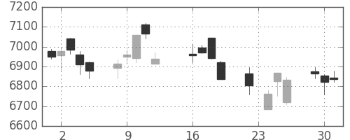 ＮＴＴの日足チャート(2014年9月)