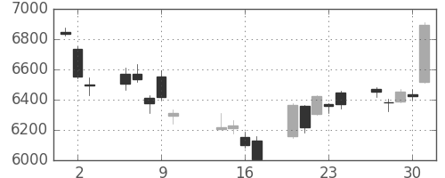 NTTの日足チャート(2014年10月)