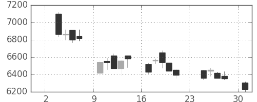 ＮＴＴの日足チャート(2014年11月)