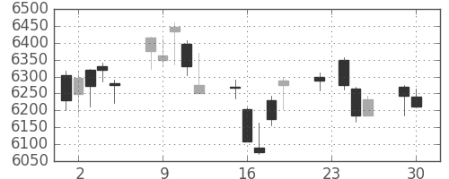 ＮＴＴの日足チャート(2014年12月)
