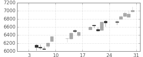 ＮＴＴの日足チャート(2015年1月)