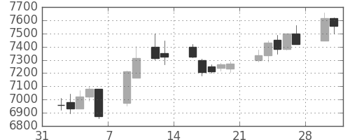 ＮＴＴの日足チャート(2015年2月)