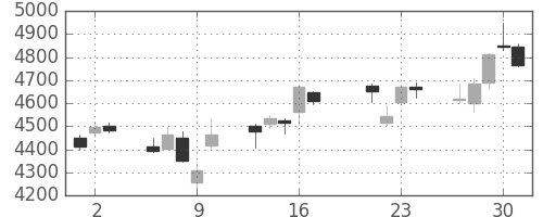 ＮＴＴの日足チャート(2015年7月)