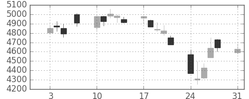 ＮＴＴの日足チャート(2015年8月)