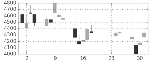 ＮＴＴの日足チャート(2015年9月)