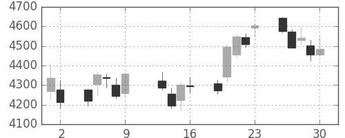 NTTの日足チャート(2015年10月)
