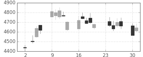 ＮＴＴの日足チャート(2015年11月)