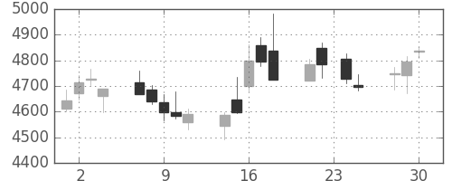 ＮＴＴの日足チャート(2015年12月)