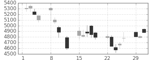 ＮＴＴの日足チャート(2016年2月)