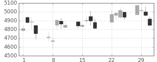 ＮＴＴの日足チャート(2016年3月)