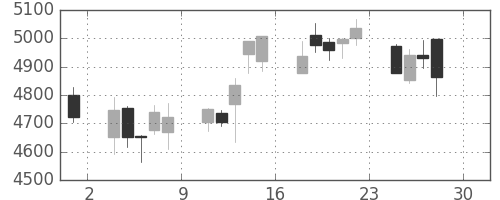 ＮＴＴの日足チャート(2016年4月)