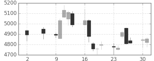ＮＴＴの日足チャート(2016年5月)