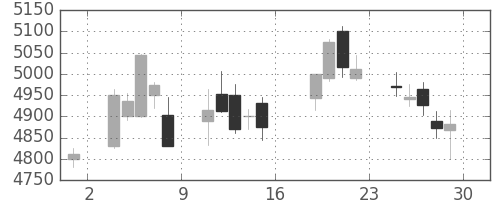 ＮＴＴの日足チャート(2016年7月)
