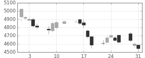 ＮＴＴの日足チャート(2016年8月)