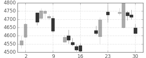 ＮＴＴの日足チャート(2016年9月)