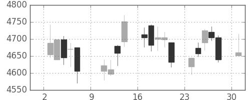 NTTの日足チャート(2016年10月)