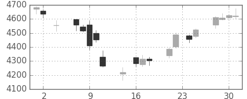 ＮＴＴの日足チャート(2016年11月)