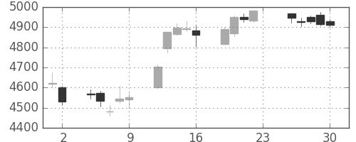ＮＴＴの日足チャート(2016年12月)