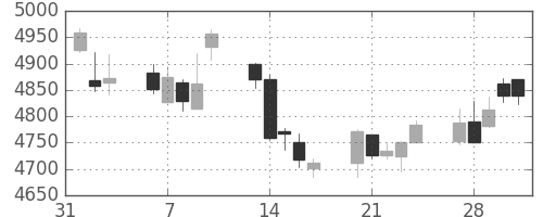 ＮＴＴの日足チャート(2017年2月)