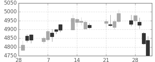 ＮＴＴの日足チャート(2017年3月)