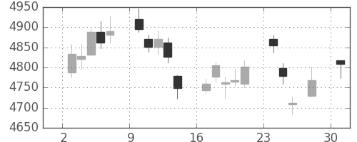 ＮＴＴの日足チャート(2017年4月)