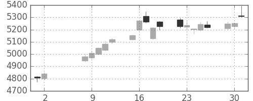ＮＴＴの日足チャート(2017年5月)