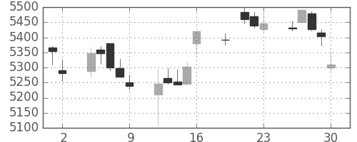 ＮＴＴの日足チャート(2017年6月)