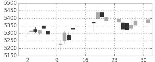 ＮＴＴの日足チャート(2017年7月)