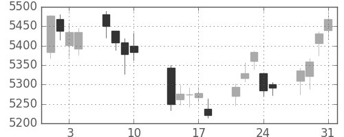 ＮＴＴの日足チャート(2017年8月)