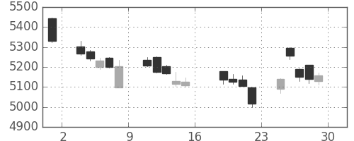 ＮＴＴの日足チャート(2017年9月)
