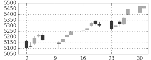 NTTの日足チャート(2017年10月)