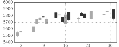 ＮＴＴの日足チャート(2017年11月)