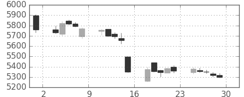 ＮＴＴの日足チャート(2017年12月)