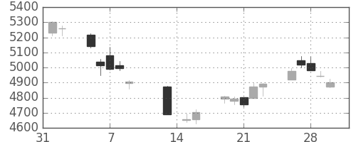 ＮＴＴの日足チャート(2018年2月)