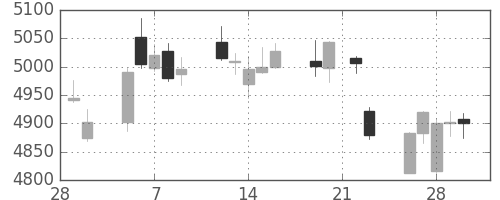ＮＴＴの日足チャート(2018年3月)