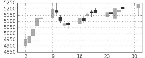 ＮＴＴの日足チャート(2018年4月)