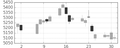 ＮＴＴの日足チャート(2018年5月)