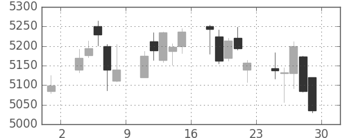 ＮＴＴの日足チャート(2018年6月)