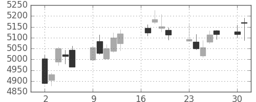 ＮＴＴの日足チャート(2018年7月)
