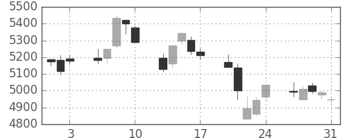 ＮＴＴの日足チャート(2018年8月)