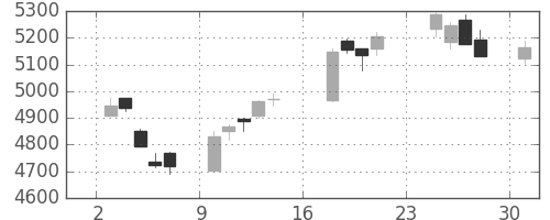 ＮＴＴの日足チャート(2018年9月)