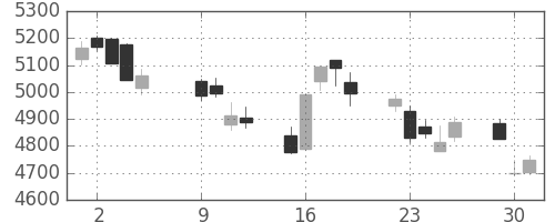 NTTの日足チャート(2018年10月)