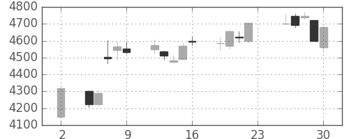 ＮＴＴの日足チャート(2018年11月)