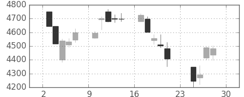 ＮＴＴの日足チャート(2018年12月)