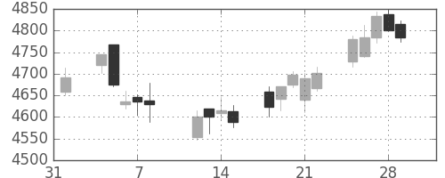 ＮＴＴの日足チャート(2019年2月)