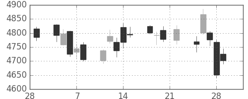 ＮＴＴの日足チャート(2019年3月)
