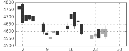 ＮＴＴの日足チャート(2019年4月)