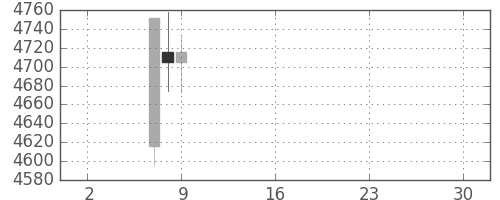 ＮＴＴの日足チャート(2019年5月)