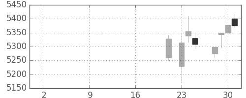 NTTの日足チャート(2019年10月)