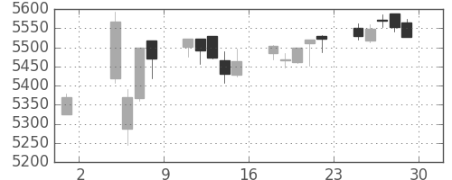 ＮＴＴの日足チャート(2019年11月)